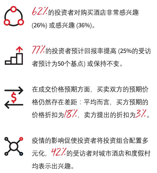 中国酒店投资市场强劲复苏 领跑亚太地区(图4)